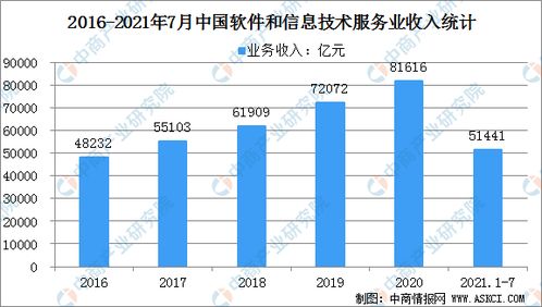 2021年中國軟件與信息技術服務業(yè)市場規(guī)模及發(fā)展前景分析